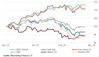 aktienmärkte-performance
