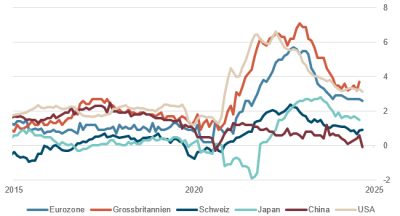 kerninflation-jahresveränderung