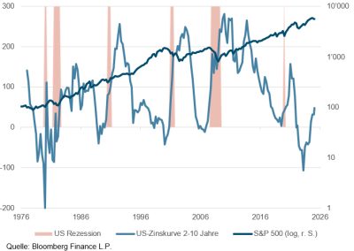 usa-zinskurve usa-zinskurve