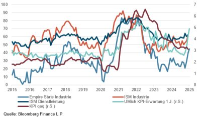 voralufende-indikatoren-preisentwicklung