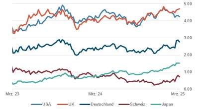 zinsen-10j-staatsanleihen